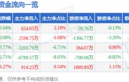 股票行情快报：张江高科（600895）7月7日主力资金净买入654.03万元