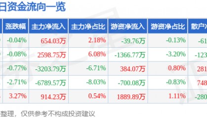 股票行情快报：张江高科（600895）7月7日主力资金净买入654.03万元