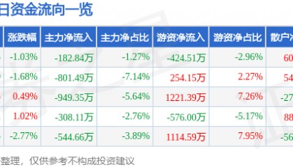 股票行情快报：莱特光电（688150）8月27日主力资金净卖出182.84万元
