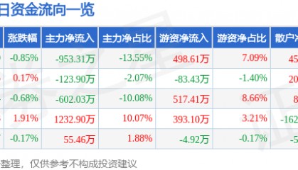 股票行情快报：南宁百货（600712）7月9日主力资金净卖出953.31万元
