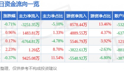 股票行情快报：顺丰控股（002352）3月4日主力资金净卖出3251.35万元