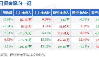 股票行情快报：广济药业（000952）12月25日主力资金净买入162.50万元