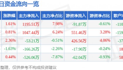 股票行情快报：中铁装配（300374）5月14日主力资金净买入1195.51万元