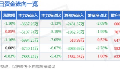 股票行情快报：万马股份（002276）8月14日主力资金净卖出3637.26万元