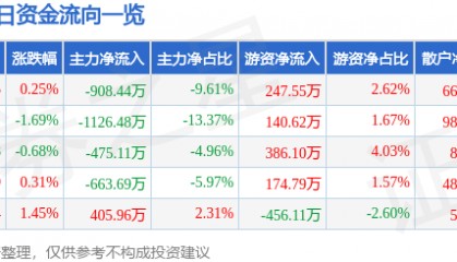 股票行情快报：美亚光电（002690）3月24日主力资金净卖出908.44万元