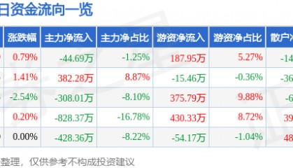股票行情快报：德力股份（002571）3月4日主力资金净卖出44.69万元