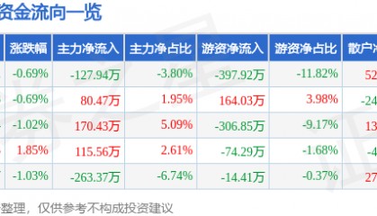 股票行情快报：九牧王（601566）3月21日主力资金净卖出127.94万元