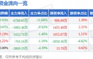 股票行情快报：网宿科技（300017）7月22日主力资金净卖出6760.65万元