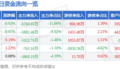 股票行情快报：网宿科技（300017）7月22日主力资金净卖出6760.65万元