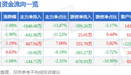 股票行情快报：生意宝（002095）3月31日主力资金净卖出1040.40万元