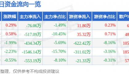股票行情快报：龙江交通（601188）5月27日主力资金净卖出76.06万元