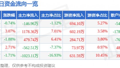 股票行情快报：恒大高新（002591）2月20日主力资金净卖出146.96万元