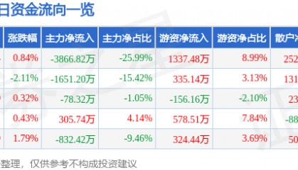 股票行情快报：莱特光电（688150）8月15日主力资金净卖出3866.82万元