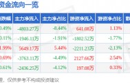 股票行情快报：张江高科（600895）5月8日主力资金净卖出4803.27万元