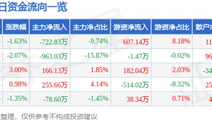 股票行情快报：未名医药（002581）1月21日主力资金净卖出722.83万元