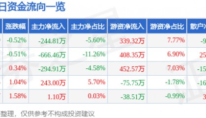 股票行情快报：南宁百货（600712）6月27日主力资金净卖出244.81万元