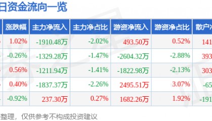 股票行情快报：中国太保（601601）4月17日主力资金净卖出1910.48万元