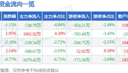 股票行情快报：大东方（600327）1月21日主力资金净卖出730.78万元