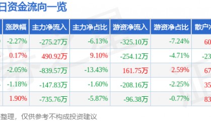 股票行情快报：海德股份（000567）4月28日主力资金净卖出275.27万元