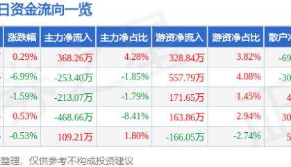 股票行情快报：莱美药业（300006）3月25日主力资金净买入368.26万元
