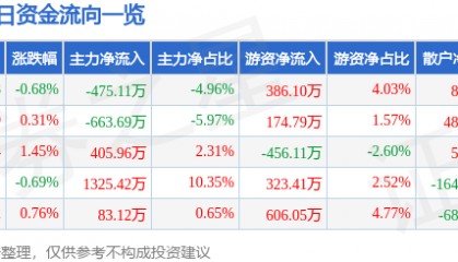 股票行情快报：美亚光电（002690）3月20日主力资金净卖出475.11万元