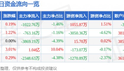 股票行情快报：网宿科技（300017）7月18日主力资金净卖出1022.76万元