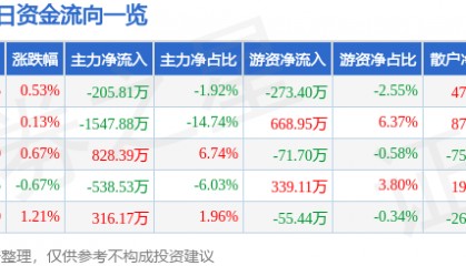 股票行情快报：中铁工业（600528）5月14日主力资金净卖出205.81万元