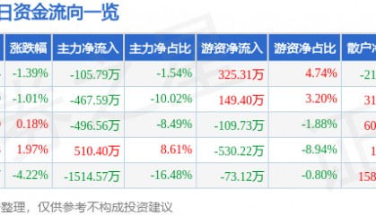 股票行情快报：未名医药（002581）12月31日主力资金净卖出105.79万元