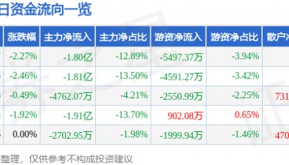 股票行情快报：利欧股份（002131）3月24日主力资金净卖出1.80亿元