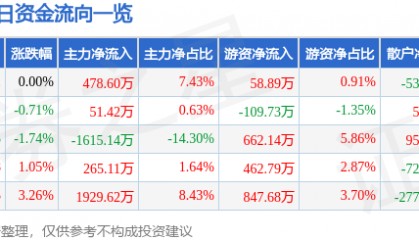 股票行情快报：尔康制药（300267）3月19日主力资金净买入478.60万元