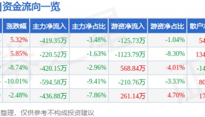 股票行情快报：生意宝（002095）4月10日主力资金净卖出419.35万元