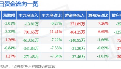 股票行情快报：重庆水务（601158）1月10日主力资金净卖出13.81万元