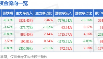 股票行情快报：新国都（300130）2月26日主力资金净买入3531.45万元