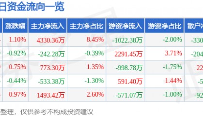 股票行情快报：水晶光电（002273）4月2日主力资金净买入4330.36万元