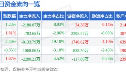股票行情快报：张江高科（600895）5月30日主力资金净卖出2180.07万元