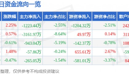 股票行情快报：东阿阿胶（000423）4月1日主力资金净卖出1223.44万元