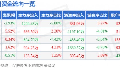 股票行情快报：兔宝宝（002043）12月13日主力资金净卖出1209.48万元