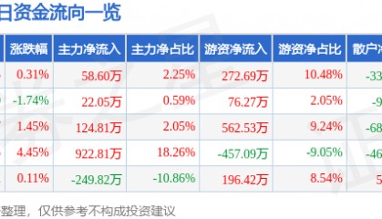 股票行情快报：滨海能源（000695）4月17日主力资金净买入58.60万元
