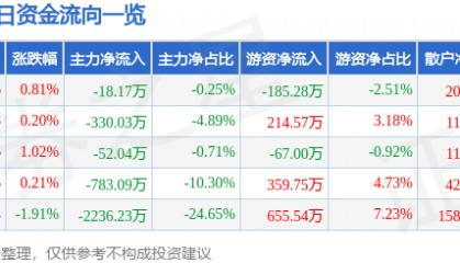 股票行情快报：未名医药（002581）3月18日主力资金净卖出18.17万元