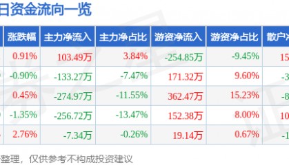 股票行情快报：西宁特钢（600117）1月20日主力资金净买入103.49万元