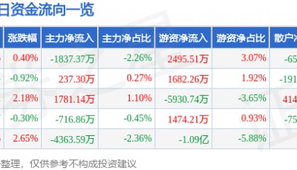 股票行情快报：中国太保（601601）4月14日主力资金净卖出1837.37万元
