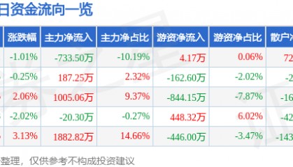 股票行情快报：皖维高新（600063）2月28日主力资金净卖出733.50万元