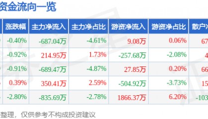 股票行情快报：雅戈尔（600177）4月30日主力资金净卖出687.04万元