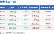股票行情快报：康强电子（002119）7月17日主力资金净卖出120.85万元
