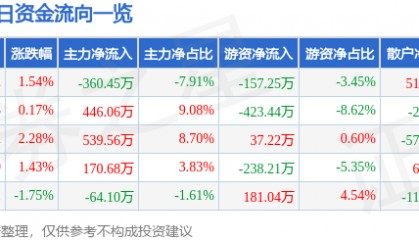 股票行情快报：亚太科技（002540）1月16日主力资金净卖出360.45万元