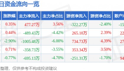 股票行情快报：重庆百货（600729）4月30日主力资金净买入477.27万元