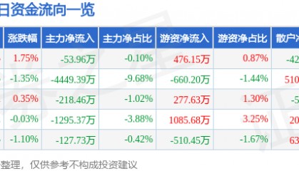 股票行情快报：北新建材（000786）2月24日主力资金净卖出53.96万元