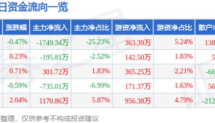 股票行情快报：全柴动力（600218）12月12日主力资金净卖出1749.34万元