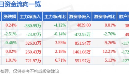 股票行情快报：美亚光电（002690）4月29日主力资金净卖出380.99万元