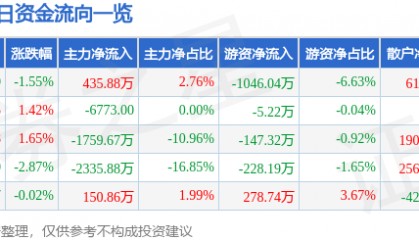 股票行情快报：扬农化工（600486）3月25日主力资金净买入435.88万元